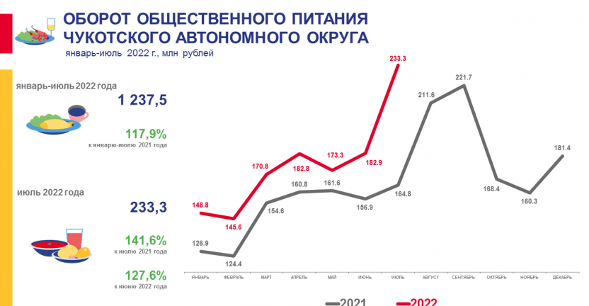 Оборот общественного питания Чукотского автономного округа в январе-июле 2022 года